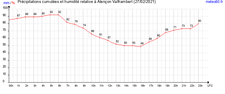 cumul des precipitations