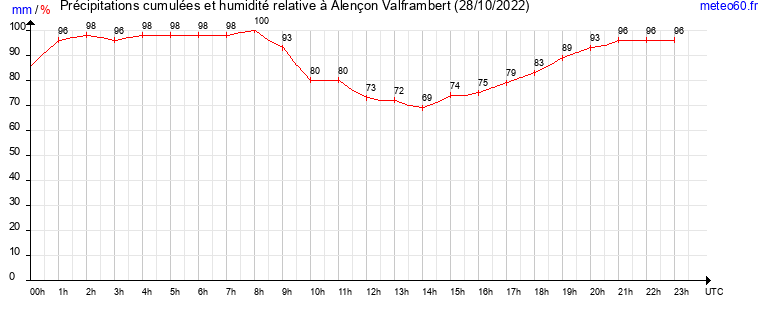 cumul des precipitations