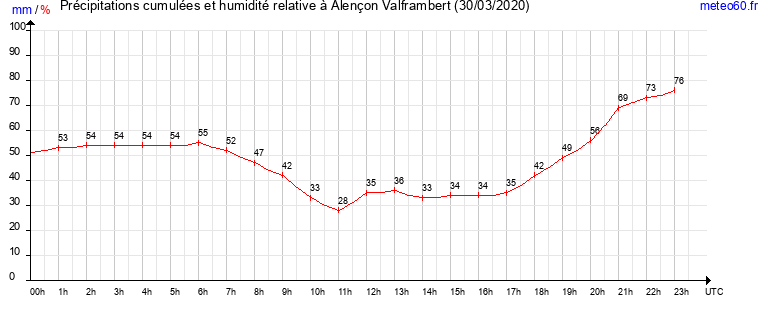 cumul des precipitations