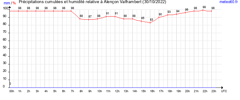 cumul des precipitations