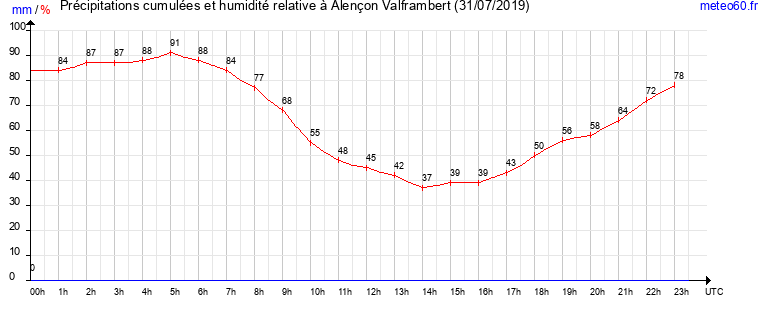 cumul des precipitations