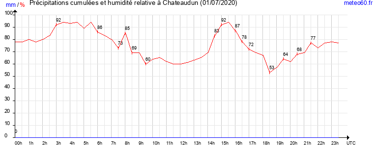 cumul des precipitations