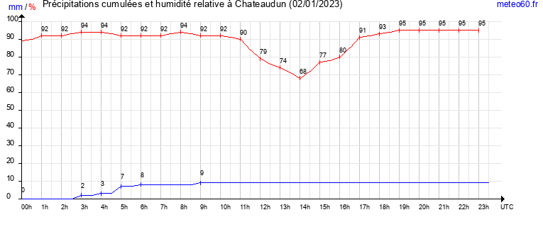 cumul des precipitations