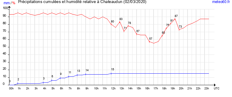 cumul des precipitations