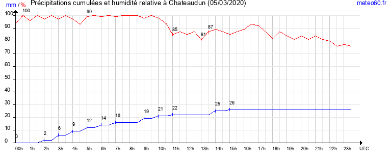 cumul des precipitations