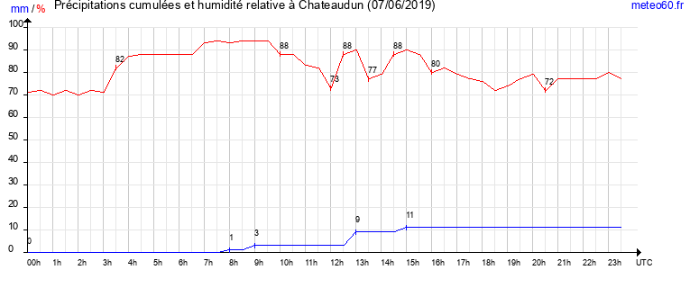 cumul des precipitations