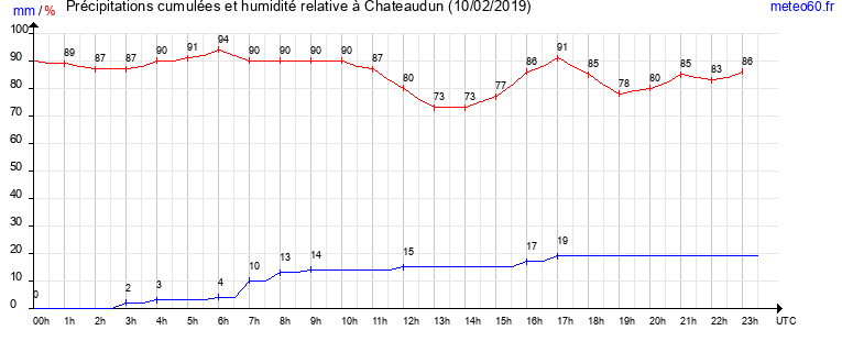 cumul des precipitations