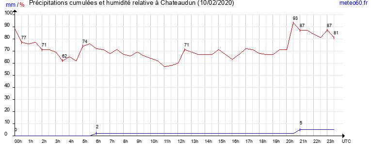 cumul des precipitations