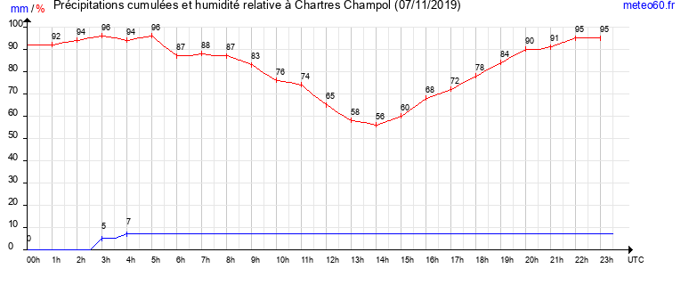 cumul des precipitations