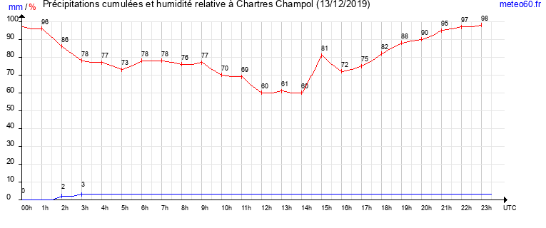 cumul des precipitations