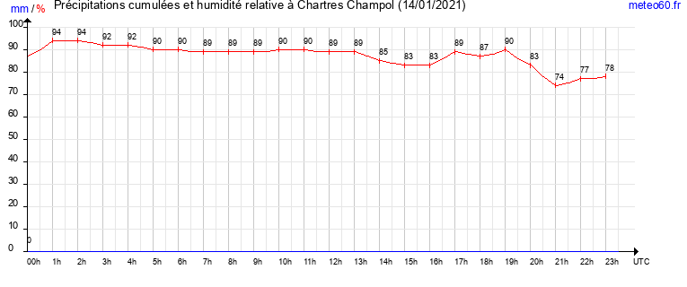 cumul des precipitations