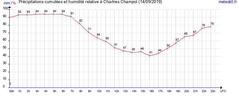 cumul des precipitations