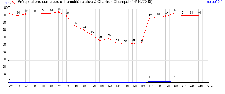 cumul des precipitations