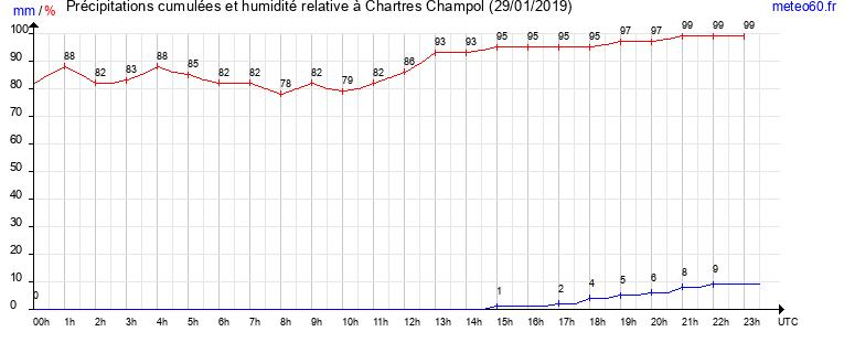 cumul des precipitations