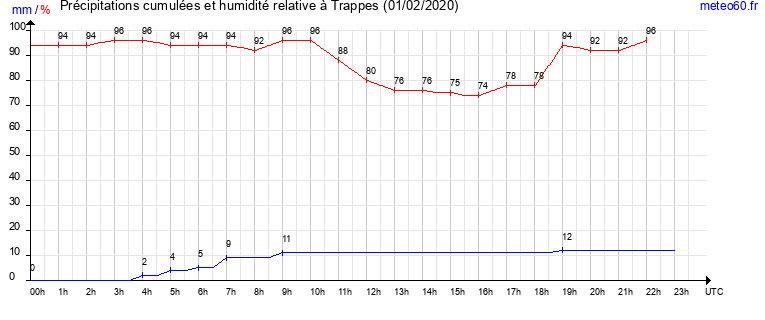 cumul des precipitations