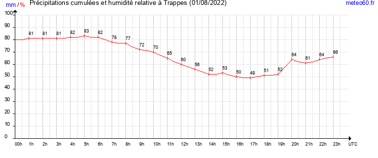 cumul des precipitations