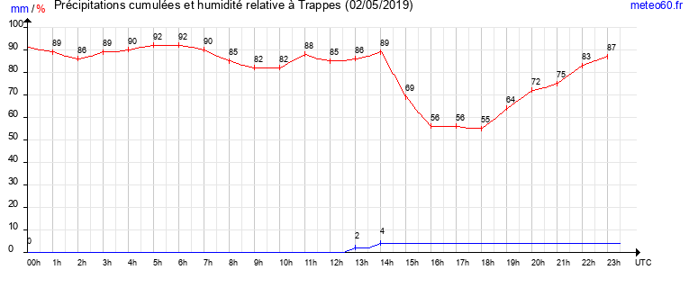 cumul des precipitations