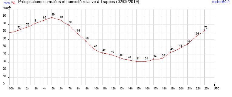 cumul des precipitations