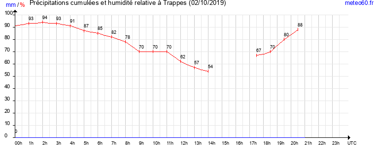 cumul des precipitations