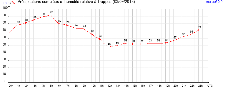 cumul des precipitations