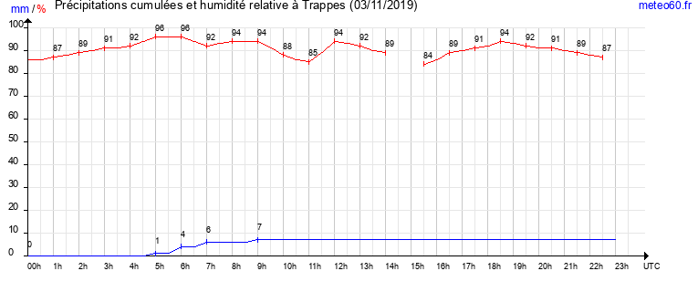 cumul des precipitations