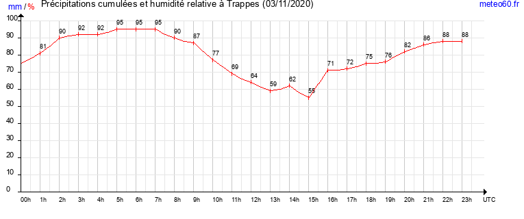 cumul des precipitations