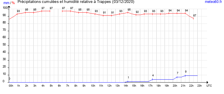 cumul des precipitations