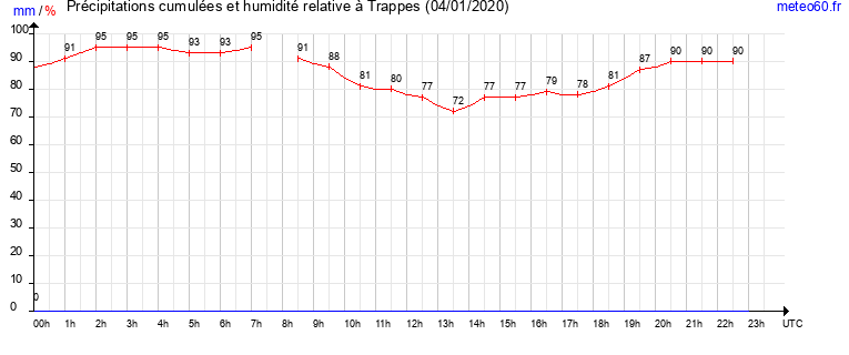 cumul des precipitations