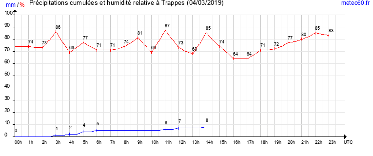 cumul des precipitations