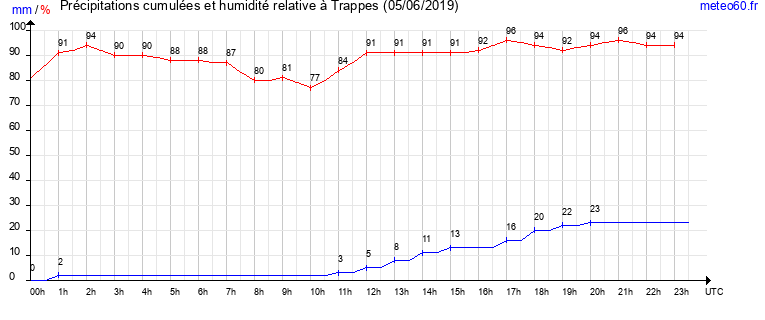 cumul des precipitations