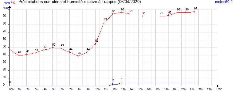 cumul des precipitations