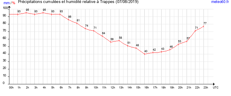 cumul des precipitations