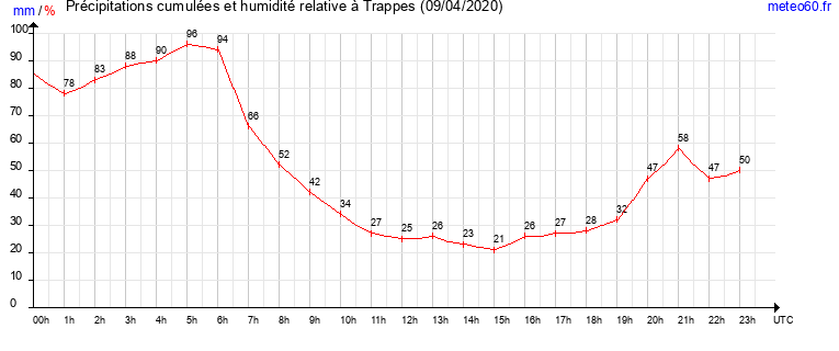 cumul des precipitations