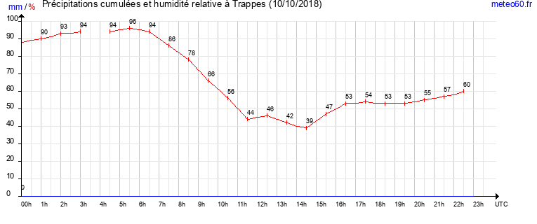 cumul des precipitations