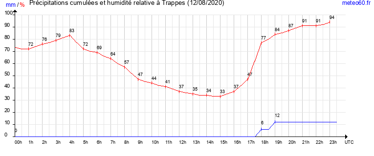 cumul des precipitations