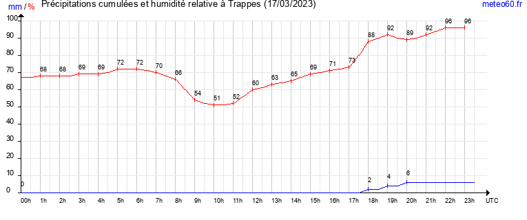 cumul des precipitations