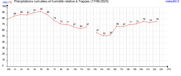 cumul des precipitations