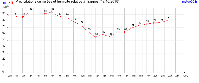 cumul des precipitations