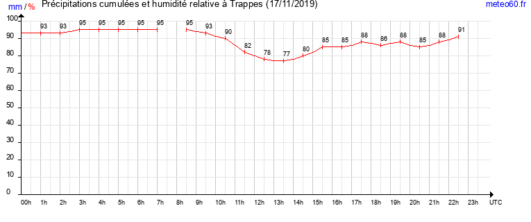 cumul des precipitations