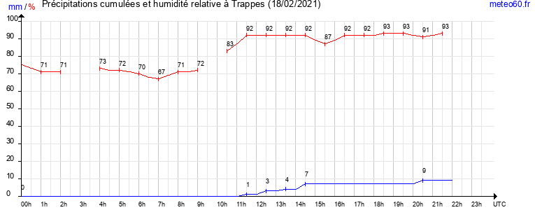 cumul des precipitations