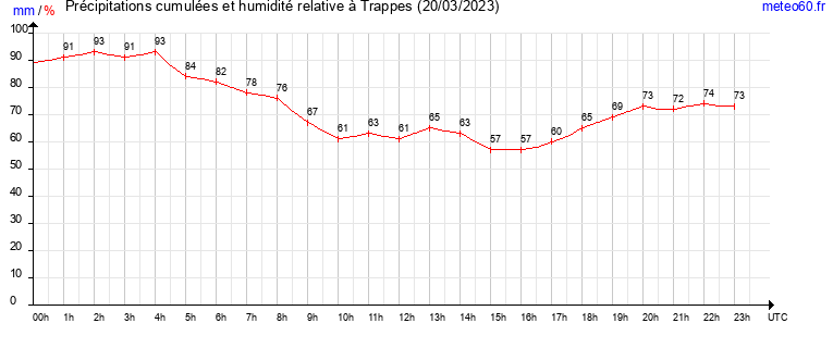 cumul des precipitations