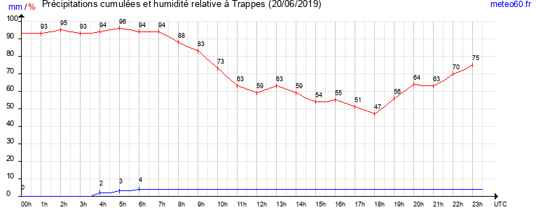 cumul des precipitations