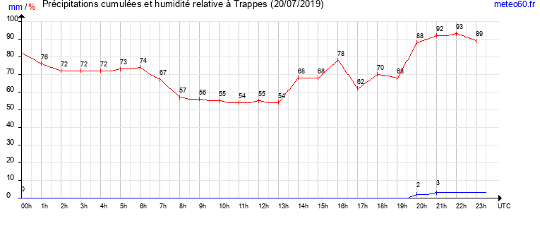 cumul des precipitations