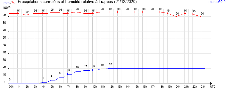 cumul des precipitations