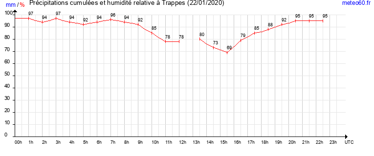 cumul des precipitations