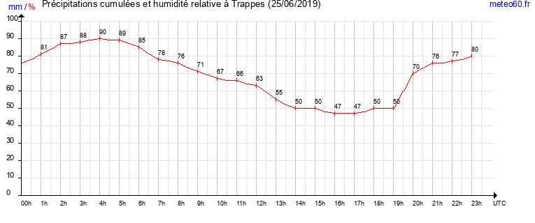 cumul des precipitations