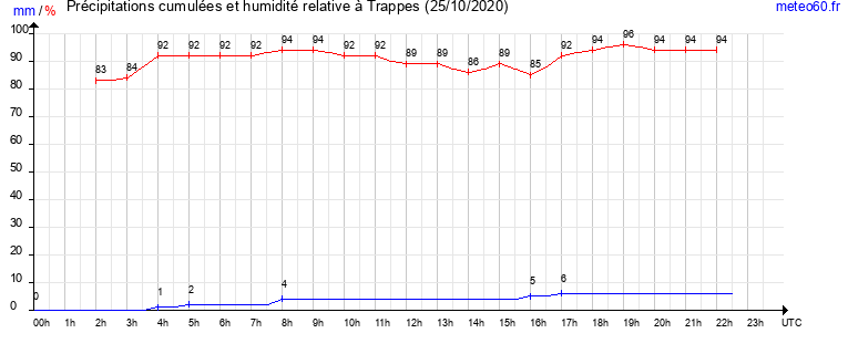 cumul des precipitations