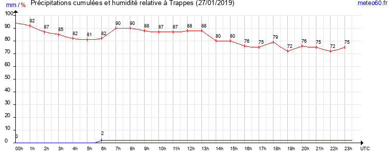 cumul des precipitations