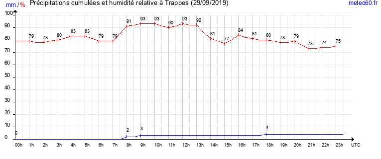 cumul des precipitations