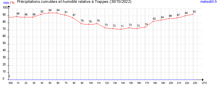 cumul des precipitations